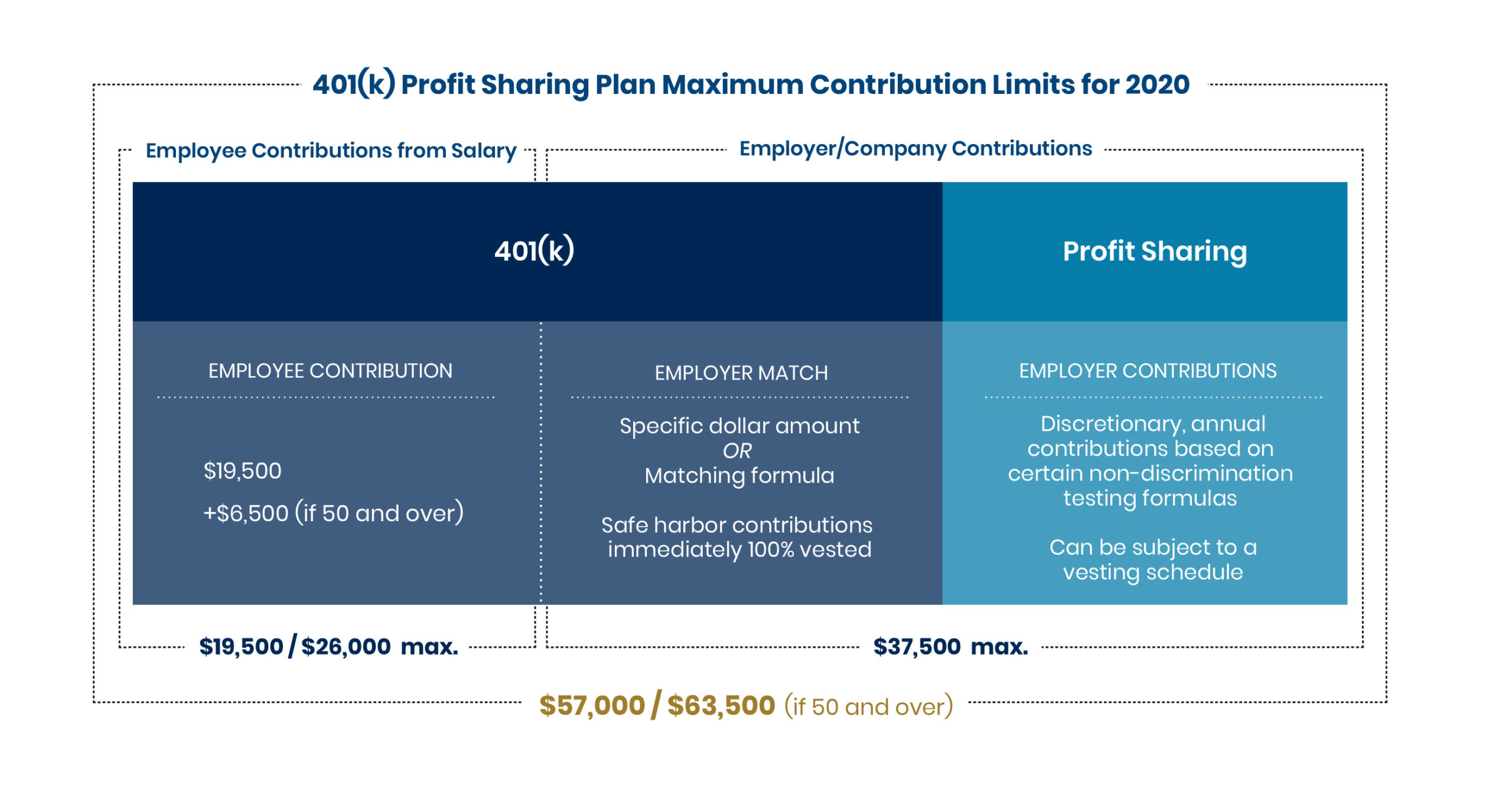 illustration of 401(k) and Profit Sharing Plan Max. Contribution Limits for 2020