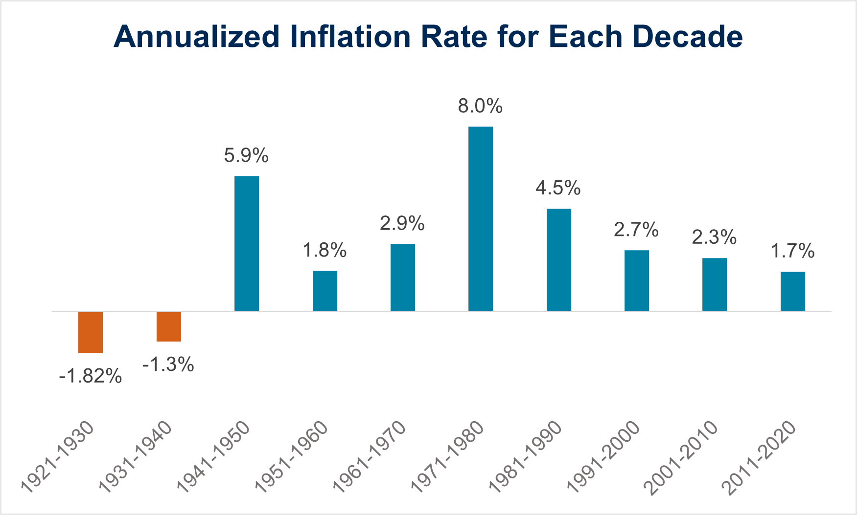 The chart illustrates the annualized inflation rate for each decade from 1921 to 2020