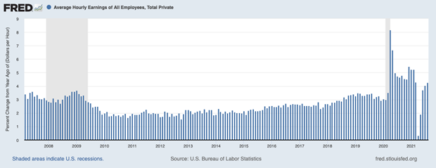 Average hourly earnings of all employees in the private sector over time
