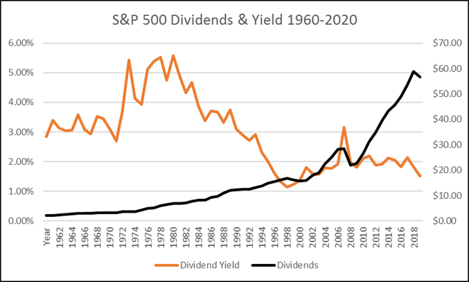 S&P 500 Dividends and Yields 1960-2020
