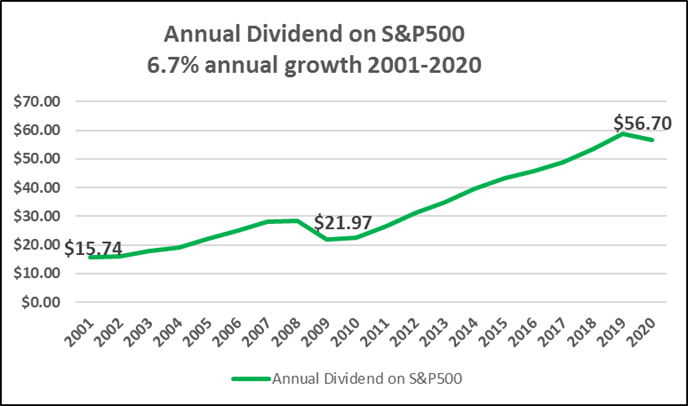 Annual Dividend on S&P 500