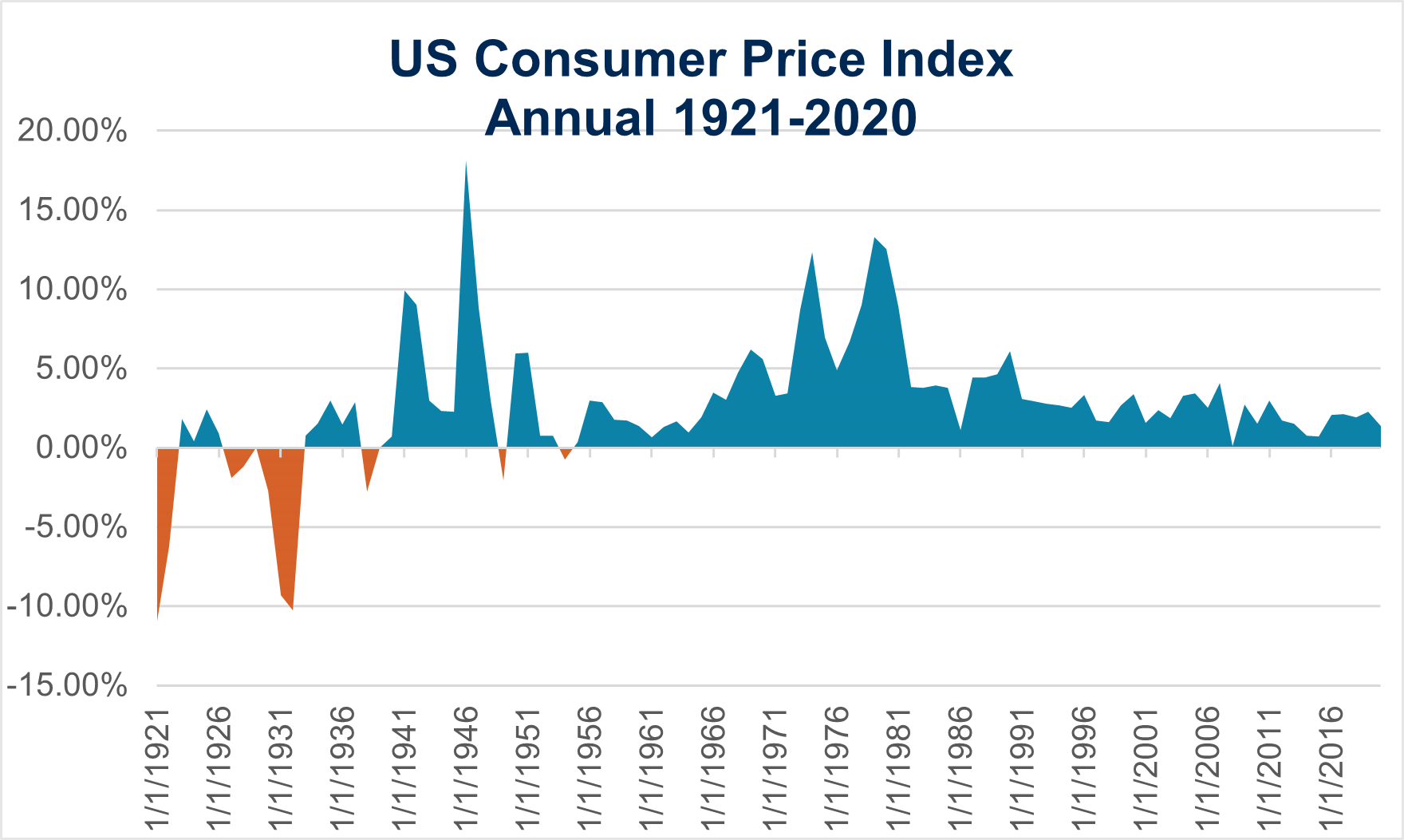 Historical US CPI on an annual basis from 1921 to 2020