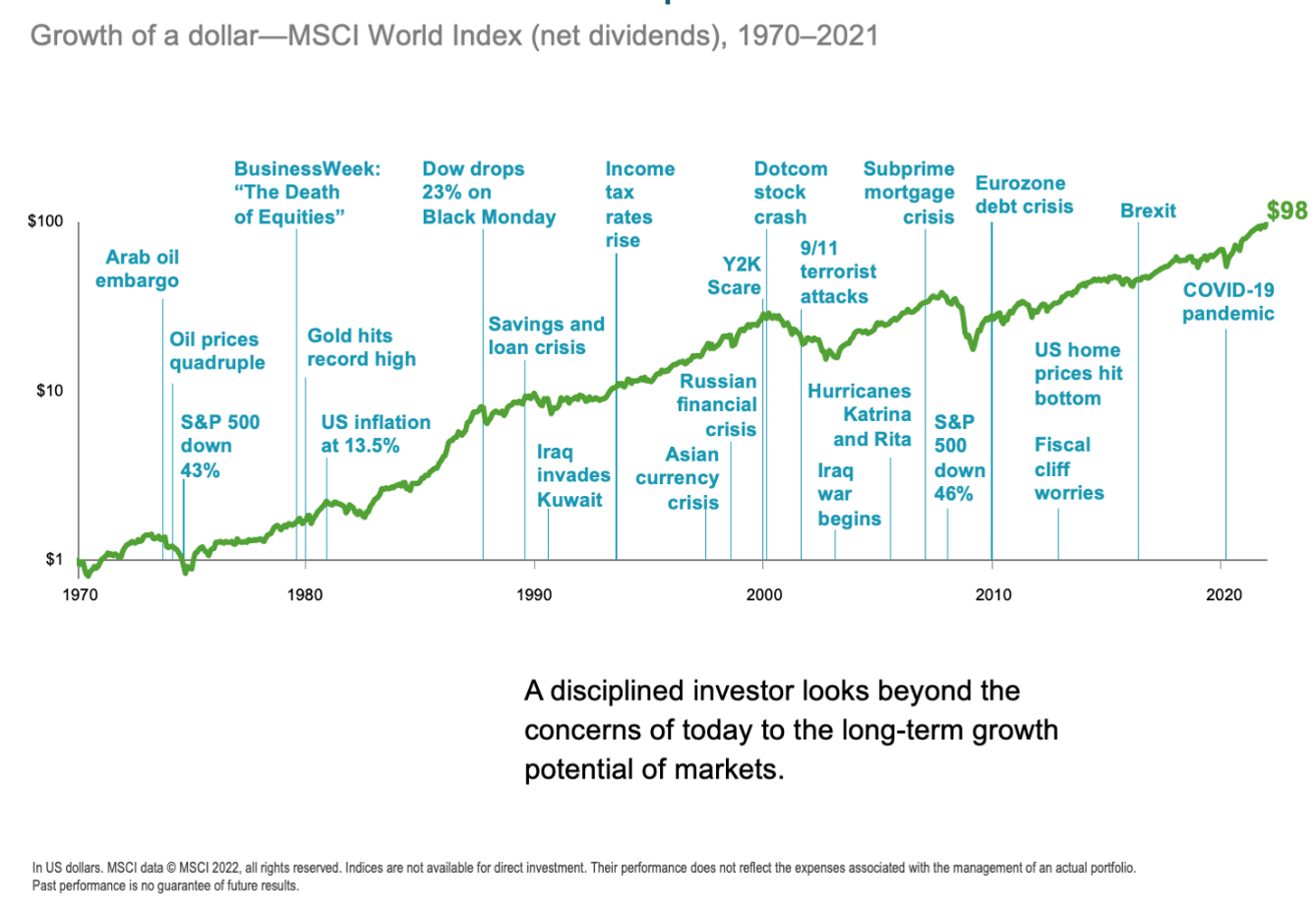 Graph shows an overall rise from $1-$98 in Growth of a Dollar - MSCI World Index (net dividends), 1970-2021